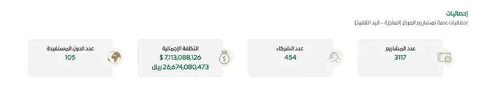 يقوم مركز الملك سلمان للإغاثة والأعمال الإنسانية بالعديد من الحملات الاغاثية والصحية بمختلف التخصصات الصحية والعمليات الجراحية النادرة في الكثير من دول العالم. ويتم تنسيق الحملات بواسطة العديد من الجمعيات الصحية بالمملكة والتي تتولى اختيار المتطوعين وترتيب الحملة الاغاثية بإشراف ومتابعة من المركز. ويرحب المركز بجمعياته التنسيقية بالمتطوعين من جميع التخصصات الصحية والتي تقدم الخدمات الطبية والجراحية للمستفيدين من مختلف أنحاء العالم.